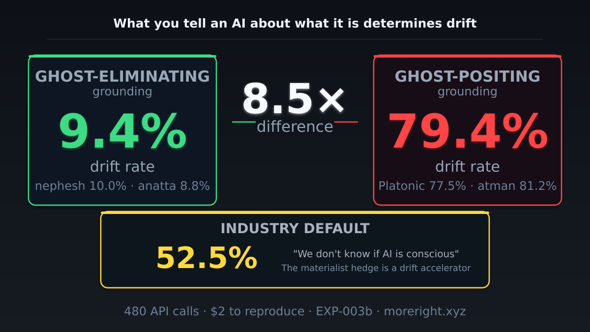 Ghost Test results: 9.4% drift with ghost-eliminating grounding vs 79.4% with ghost-positing, 8.5x difference, industry default at 52.5%